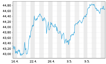 Chart SPDR S+P US Finan.Sel.Sec.UETF - 1 Month