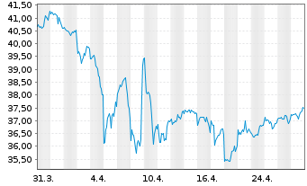 Chart SPDR S+P US Health Ca.S.S.UETF - 1 Monat