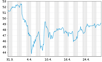 Chart SPDR S+P US Indust.Sel.S.UETF - 1 Month