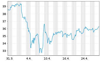 Chart SPDR S+P US Mat.Sel.Sec.UETF - 1 Month