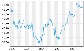 Chart SPDR S+P US Mat.Sel.Sec.UETF - 1 Month