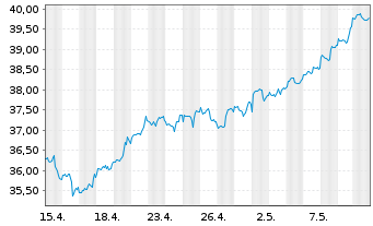 Chart SPDR S+P US Utilit.Sel.Se.UETF - 1 mois