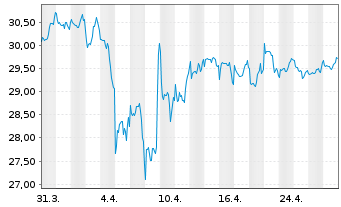 Chart UBS(I)ETF-Fc.MSCI USA L.V.U.E. - 1 Monat