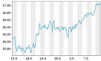 Chart UBS(I)ETF-Fc.MSCI USA L.V.U.E. - 1 mois