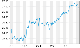 Chart UBS(I)ETF-Fc.MSCI USA L.V.U.E. - 1 Monat