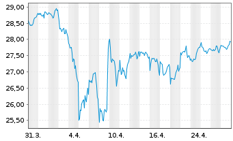 Chart UBS(I)ETF-Fc.MSCI USA P.V.U.E. - 1 mois