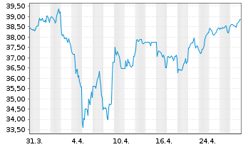 Chart UBS(I)ETF-Fac.MSCI USA Qu.U.E. - 1 Monat