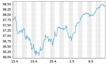 Chart UBS(I)ETF-Fac.MSCI USA Qu.U.E. - 1 Monat