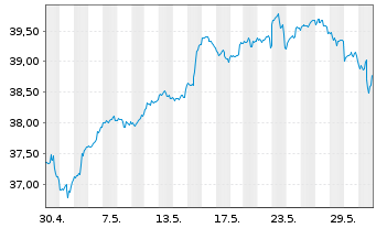 Chart UBS(I)ETF-Fac.MSCI USA Qu.U.E. - 1 Month