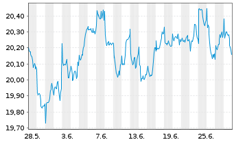 Chart UBS(Irl)ETF-MSCI Austral.U.ETF - 1 Monat