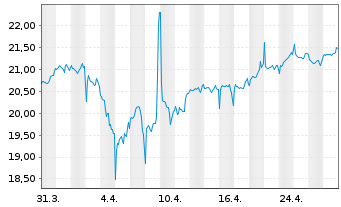 Chart UBS(Irl)ETF-MSCI Austral.U.ETF - 1 mois