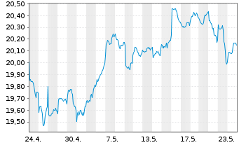 Chart UBS(Irl)ETF-MSCI Austral.U.ETF - 1 Month
