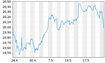Chart UBS(Irl)ETF-MSCI Austral.U.ETF - 1 Monat