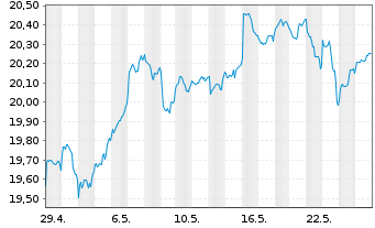 Chart UBS(Irl)ETF-MSCI Austral.U.ETF - 1 mois