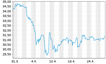 Chart PowerShs S&P500 H.Div.Low Vol. - 1 Monat