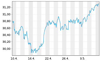 Chart PowerShs S&P500 H.Div.Low Vol. - 1 mois