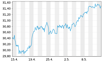 Chart PowerShs S&P500 H.Div.Low Vol. - 1 mois