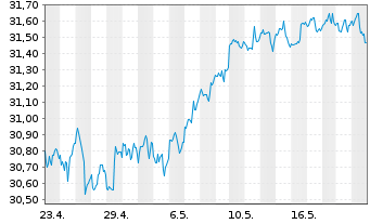 Chart PowerShs S&P500 H.Div.Low Vol. - 1 Month