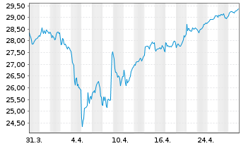 Chart First T.G.F.-Germ.Al.DEX U.ETF - 1 Month