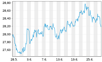 Chart UBS(I)ETF-Fc.MSCI USA L.V.U.E. - 1 Month