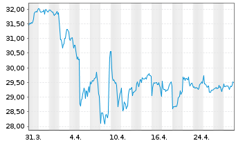 Chart UBS(I)ETF-Fc.MSCI USA L.V.U.E. - 1 Month