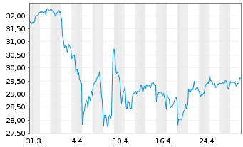 Chart UBS(I)ETF-Fc.MSCI USA P.V.U.E. - 1 Monat