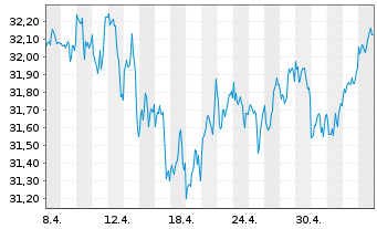 Chart UBS(I)ETF-Fc.MSCI USA P.V.U.E. - 1 mois