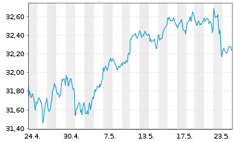 Chart UBS(I)ETF-Fc.MSCI USA P.V.U.E. - 1 Month
