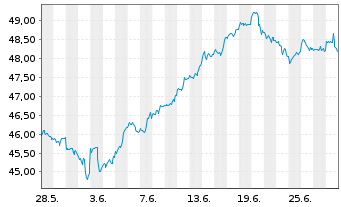 Chart UBS(I)ETF-Fac.MSCI USA Qu.U.E. - 1 Monat