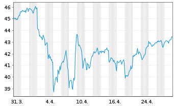 Chart UBS(I)ETF-Fac.MSCI USA Qu.U.E. - 1 Monat