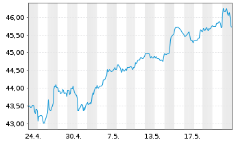 Chart UBS(I)ETF-Fac.MSCI USA Qu.U.E. - 1 Month