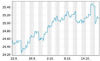 Chart UBS(Irl)ETF-UBS MSCI Aus.U.ETF hdgd to USD A Acc. - 1 Monat