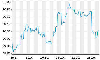 Chart UBS(Irl)ETF-UBS MSCI Aus.U.ETF hdgd to CHF A Acc. - 1 Monat