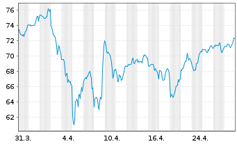 Chart Johnson Controls Internat. PLC - 1 mois