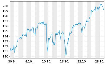 Chart UBS Fdso-MSCI ACWI SF UCI.ETF Reg.Sh.A Acc.USD oN - 1 Monat