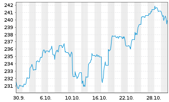 Chart UBS Fdso-MSCI ACWI SF UCI.ETF Shs A Acc.hd to CHF - 1 Monat