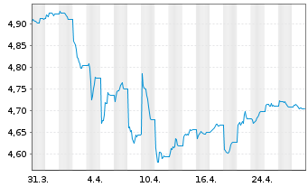 Chart iShsIV-Fa.An.Hi.Yi.Co.Bd U.ETF - 1 Monat