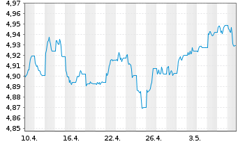 Chart iShsIV-Fa.An.Hi.Yi.Co.Bd U.ETF - 1 mois
