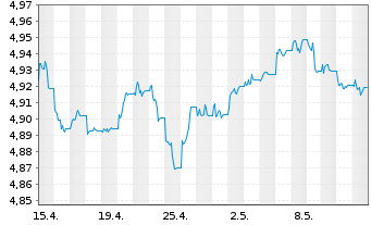 Chart iShsIV-Fa.An.Hi.Yi.Co.Bd U.ETF - 1 Monat