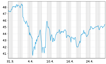 Chart I.M.-I.S&P 500 UETF - 1 Monat