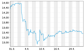 Chart WisdomTree Enhanced Commodity UCITS ETF - USD Acc - 1 Monat