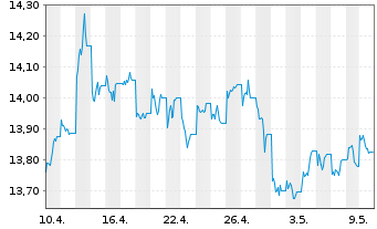 Chart WisdomTree Enhanced Commodity UCITS ETF - USD Acc - 1 mois