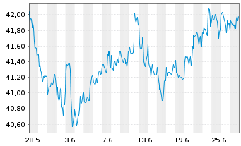 Chart I.M.-I.KBW NASDAQ Fintech UETF - 1 Monat