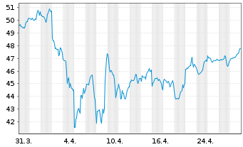 Chart I.M.-I.KBW NASDAQ Fintech UETF - 1 mois