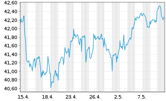 Chart I.M.-I.KBW NASDAQ Fintech UETF - 1 Month