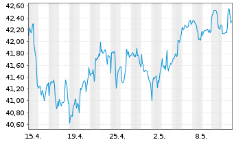 Chart I.M.-I.KBW NASDAQ Fintech UETF - 1 mois