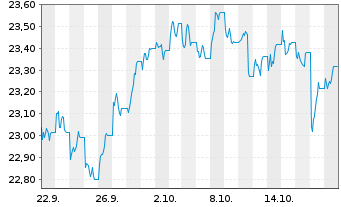 Chart UBS(Irl)ETF-MSCI UK IMI Soc.R. A Acc.hdgd to EUR - 1 Monat