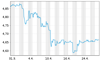 Chart iShsIV-iShares China C.B.U.ETF - 1 Month