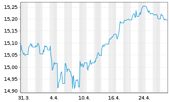 Chart Xtr.(IE)-iBoxx EUR Cor.Bd Y.P. - 1 Monat