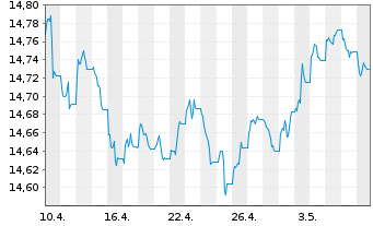 Chart Xtr.(IE)-iBoxx EUR Cor.Bd Y.P. - 1 Month